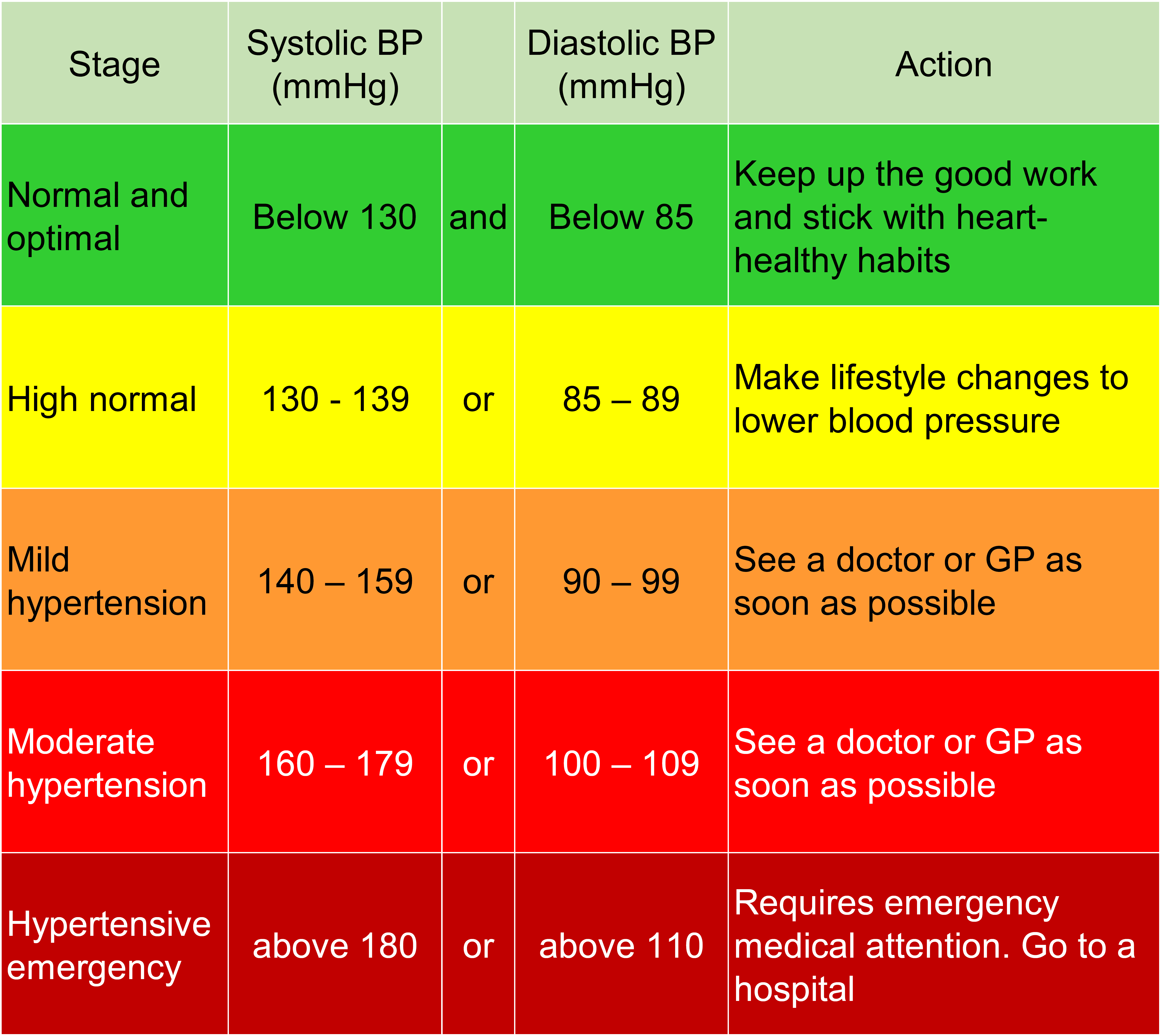 Low Systolic Blood Pressure Chart